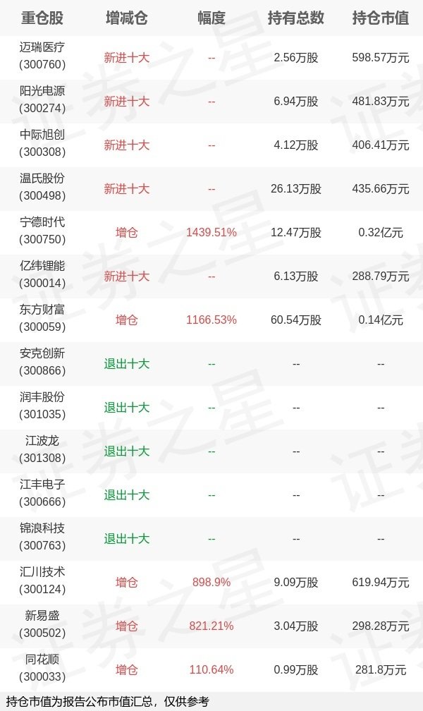 顺发配资 天弘基金林心龙旗下天弘创业板ETF联接C一季报最新持仓，重仓宁德时代