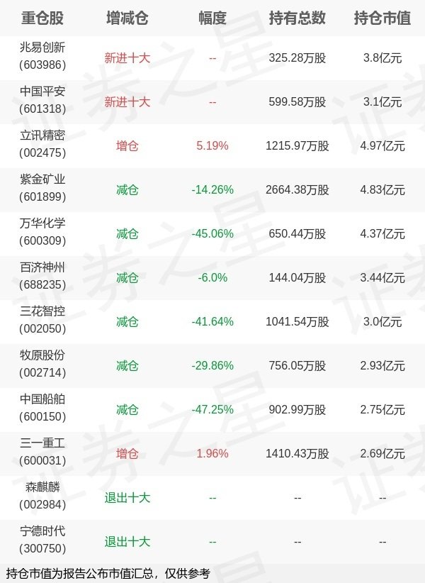 信康配资 中欧基金周蔚文旗下中欧时代A一季报最新持仓，重仓立讯精密