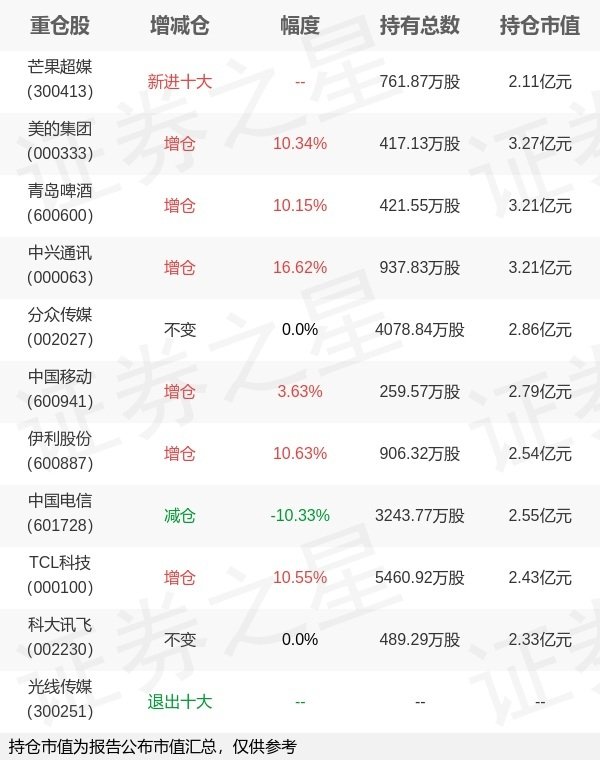 有富策略 工银瑞信基金修世宇旗下工银文体A一季报最新持仓，重仓美的集团