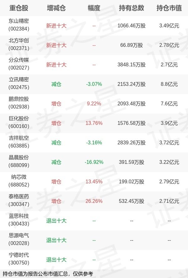 炫多配资 兴证全球基金乔迁旗下兴全新视野一季报最新持仓，重仓立讯精密