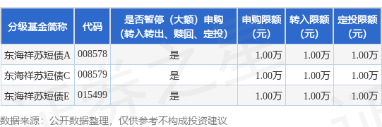大圣策略 公告速递：东海祥苏短债基金暂停大额申购、大额转换转入、定期定额投资