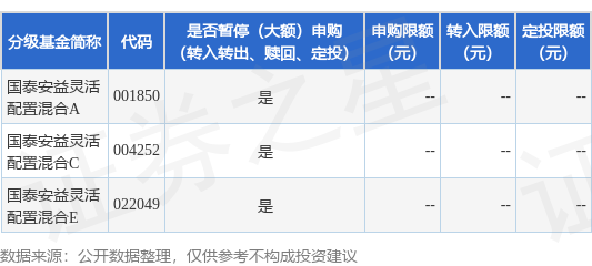 辉煌优配 公告速递：国泰安益灵活配置混合基金暂停大额申购、定期定额投资及转换转入业务