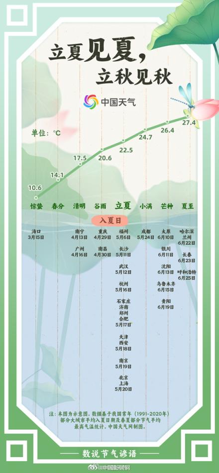 公赢网配资 5月5日13时57分迎来立夏，这些地方立夏不入夏