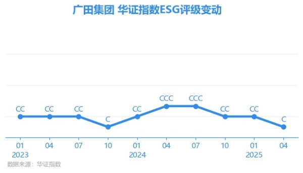 易投投 【ESG动态】广田集团（002482.SZ）获华证指数ESG最新评级C，行业排名第97