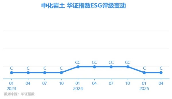 扬帆证券 【ESG动态】中化岩土（002542.SZ）获华证指数ESG最新评级C，行业排名第100