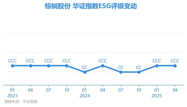 红和古 【ESG动态】棕榈股份（002431.SZ）获华证指数ESG最新评级CCC，行业排名第84