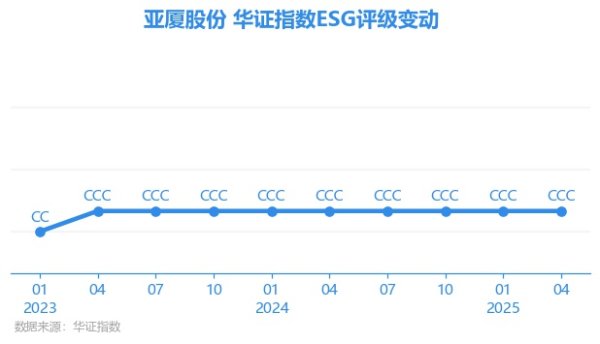 盈股网在线 【ESG动态】亚厦股份（002375.SZ）获华证指数ESG最新评级CCC，行业排名第71
