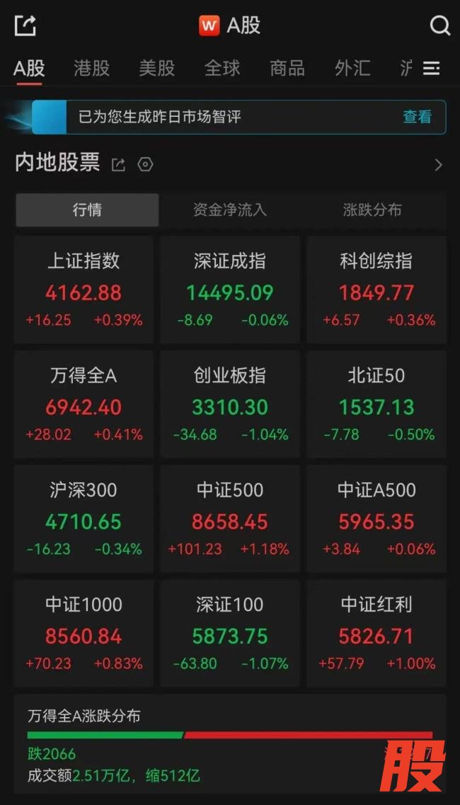 超3200只个股上涨